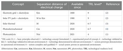 The bright future of solar-driven hydrogen production